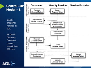 Central IDP Model - 1 OAuth endpoints  handled by  IDP. SP OAuth  Discovery Document  returns  endpoints as  IDP Urls. 