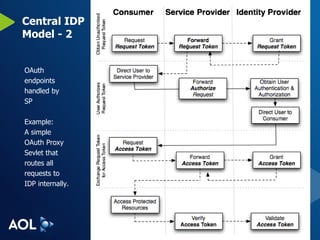 Central IDP Model - 2 OAuth endpoints  handled by  SP Example:  A simple  OAuth Proxy  Sevlet that routes all requests to IDP internally. 