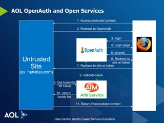 AOL OpenAuth and Open Services Untrusted Site (ex. netvibes.com) User (Browser) 1. Access protected content 2. Redirect to OpenAuth 3. login 4. Login page 5. sn/pwd 6. Redirect to  site w/ token 7. Redirect to site w/ token 8. Get buddylist W/ token 9. Validate token 10. Return  buddy list AIM Service 11. Return Personalized content 