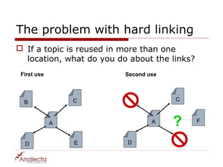 The problem with hard linking
 If a topic is reused in more than one
  location, what do you do about the links?
 First use                Second use



                 C                     C
  B


             A                    A    ?      F



  D              E        D
 