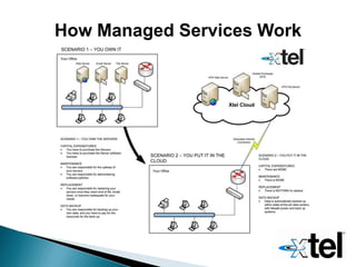 How Managed Services Work
 