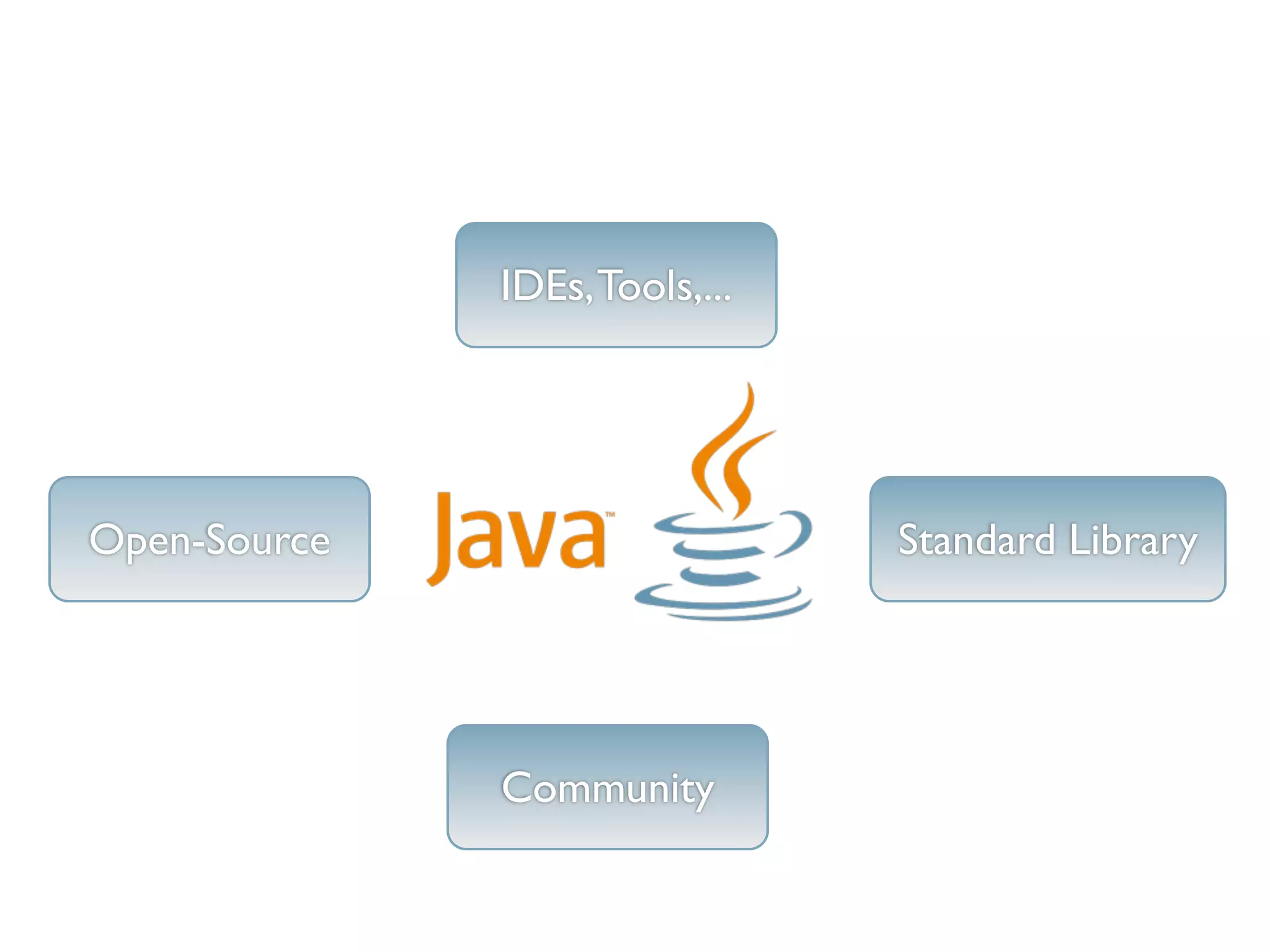 IDEs, Tools,...




Open-Source                     Standard Library




              Community
 