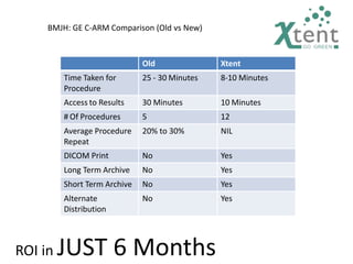 BMJH: GE C-ARM Comparison (Old vs New)
Old Xtent
Taken for
Procedure
- -Time 30 Minutes 825 10 Minutes
Access to Results 30 Minutes 10 Minutes
# Of Procedures 5 12
Average Procedure
Repeat
20% to 30% NIL
DICOM Print No Yes
Long Term Archive No Yes
Short Term Archive No Yes
Alternate
Distribution
No Yes
ROI in JUST 6 Months
 