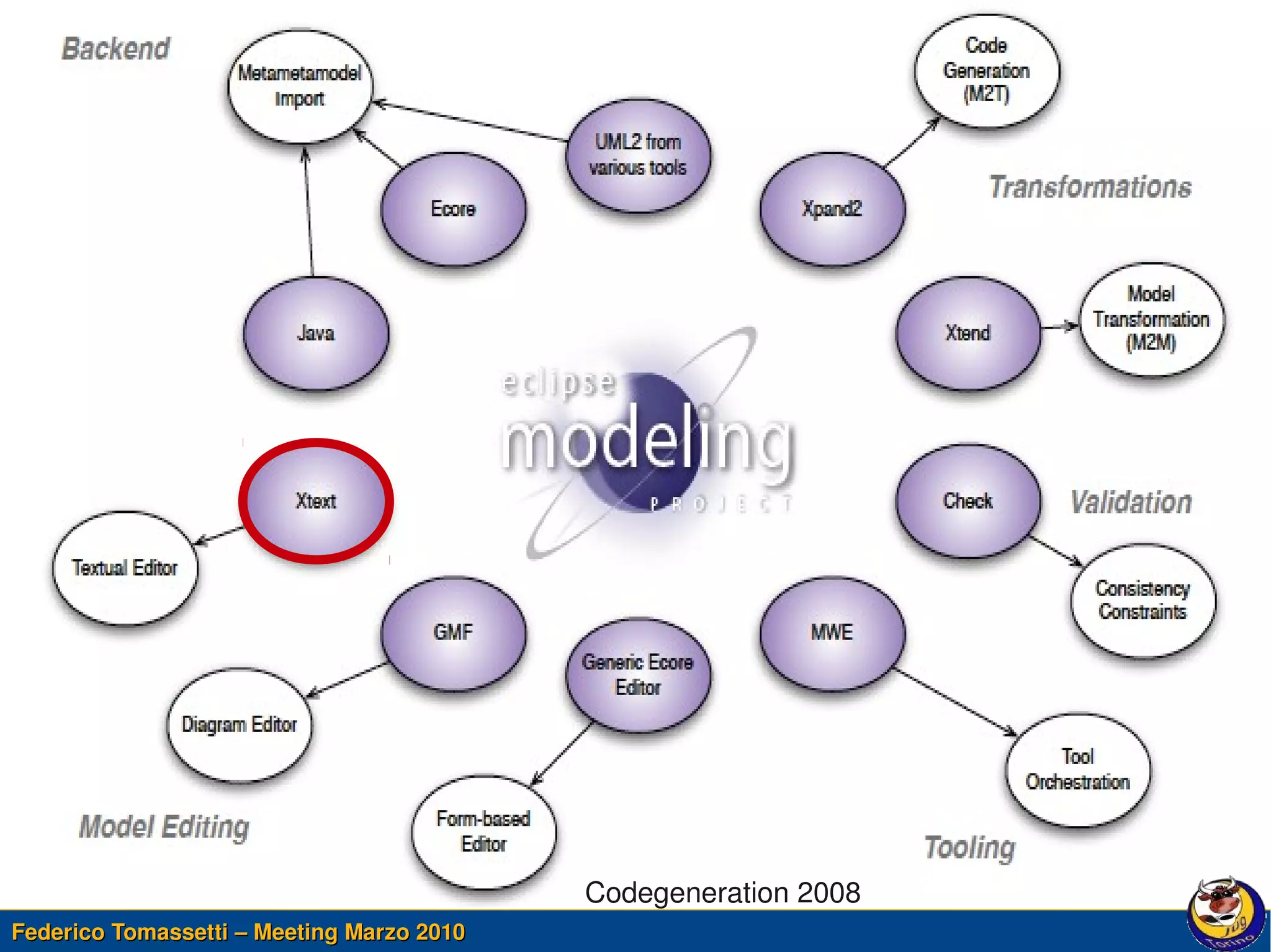                                            
                                           Codegeneration 2008
Federico Tomassetti – Meeting Marzo 2010
 