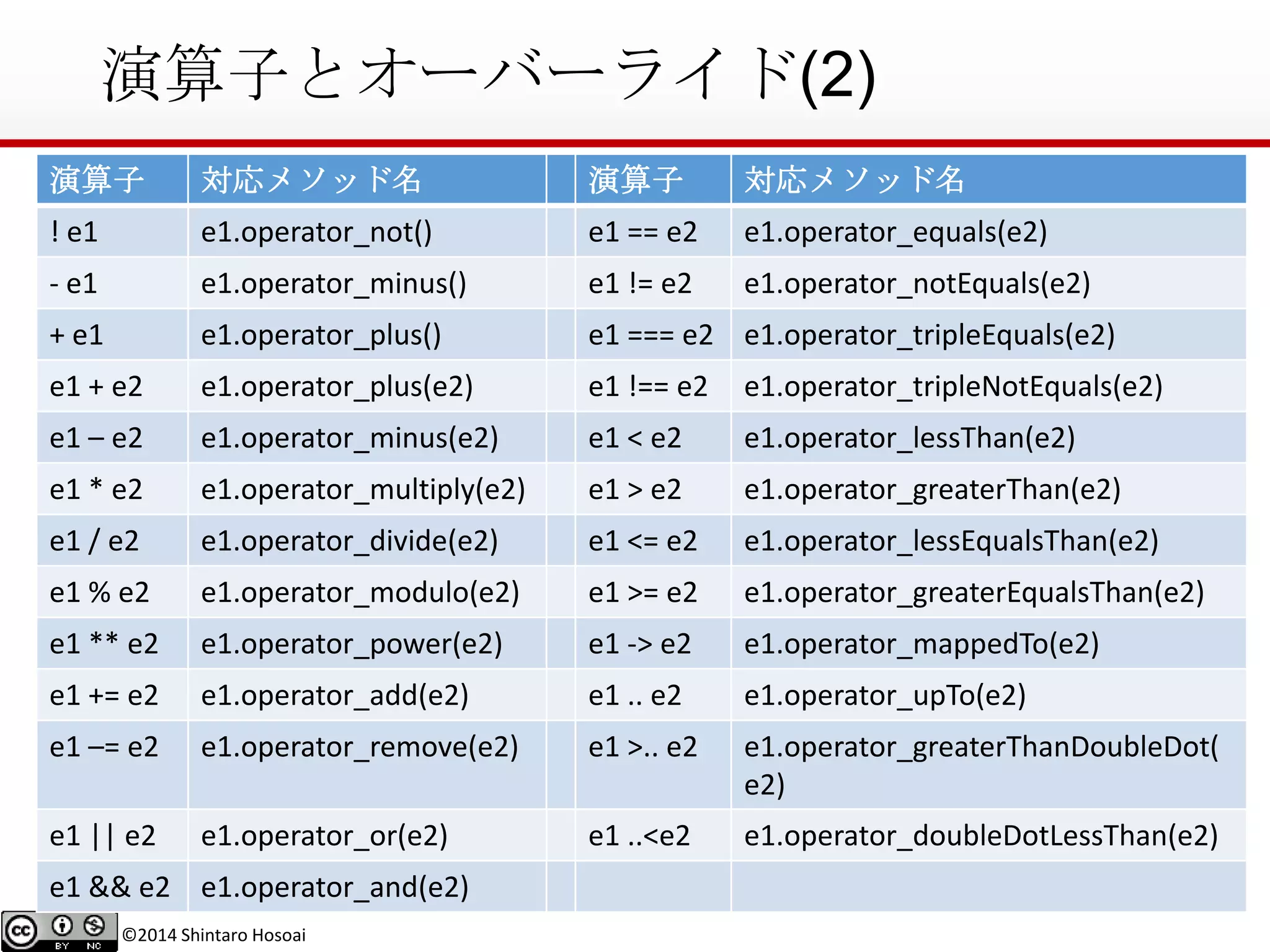 ©2014 Shintaro Hosoai
演算子とオーバーライド(2)
演算子 対応メソッド名 演算子 対応メソッド名
! e1 e1.operator_not() e1 == e2 e1.operator_equals(e2)
- e1 e1.operator_minus() e1 != e2 e1.operator_notEquals(e2)
+ e1 e1.operator_plus() e1 === e2 e1.operator_tripleEquals(e2)
e1 + e2 e1.operator_plus(e2) e1 !== e2 e1.operator_tripleNotEquals(e2)
e1 – e2 e1.operator_minus(e2) e1 < e2 e1.operator_lessThan(e2)
e1 * e2 e1.operator_multiply(e2) e1 > e2 e1.operator_greaterThan(e2)
e1 / e2 e1.operator_divide(e2) e1 <= e2 e1.operator_lessEqualsThan(e2)
e1 % e2 e1.operator_modulo(e2) e1 >= e2 e1.operator_greaterEqualsThan(e2)
e1 ** e2 e1.operator_power(e2) e1 -> e2 e1.operator_mappedTo(e2)
e1 += e2 e1.operator_add(e2) e1 .. e2 e1.operator_upTo(e2)
e1 –= e2 e1.operator_remove(e2) e1 >.. e2 e1.operator_greaterThanDoubleDot(
e2)
e1 || e2 e1.operator_or(e2) e1 ..<e2 e1.operator_doubleDotLessThan(e2)
e1 && e2 e1.operator_and(e2)
 