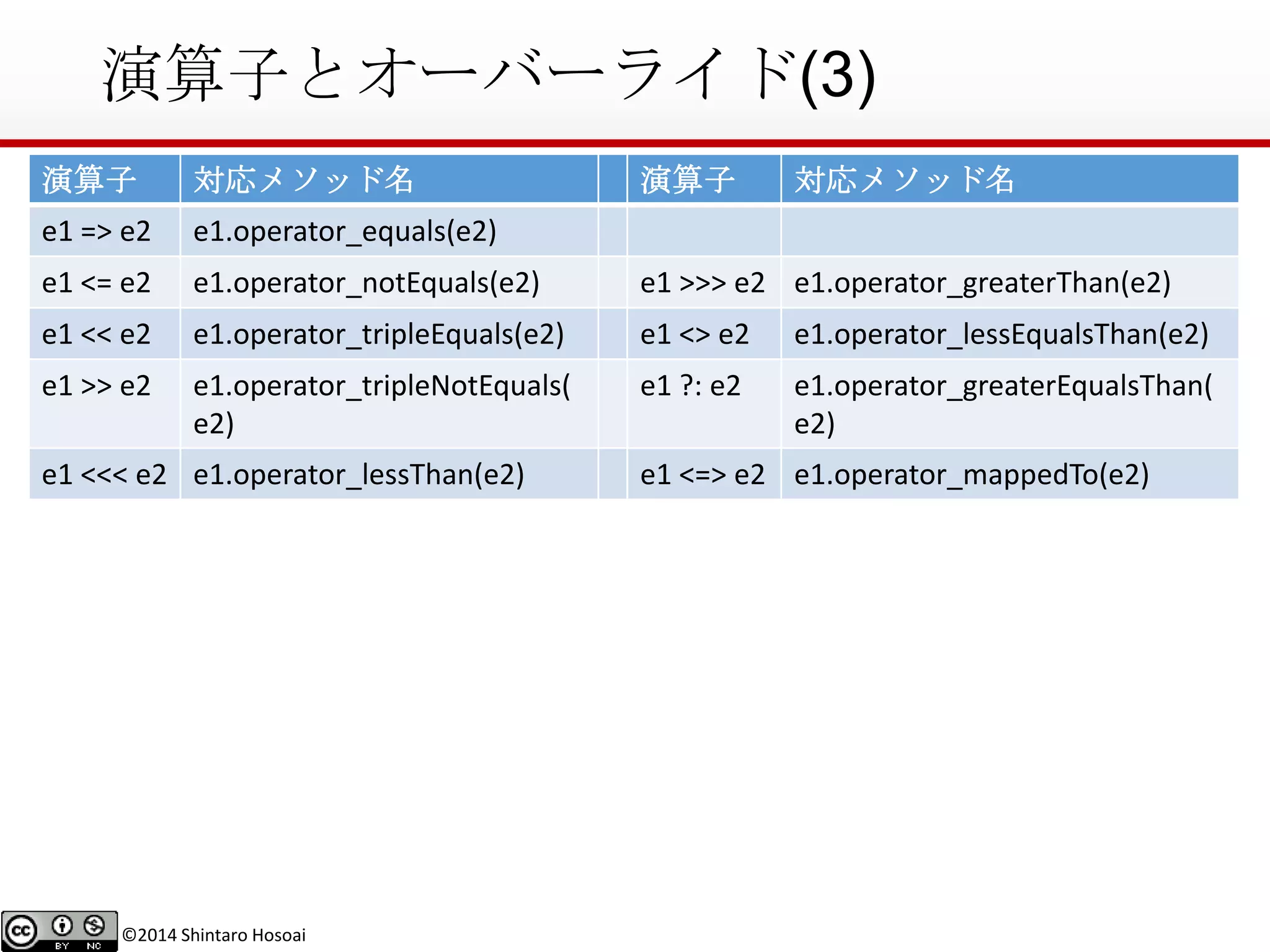 ©2014 Shintaro Hosoai
演算子とオーバーライド(3)
演算子 対応メソッド名 演算子 対応メソッド名
e1 => e2 e1.operator_equals(e2)
e1 <= e2 e1.operator_notEquals(e2) e1 >>> e2 e1.operator_greaterThan(e2)
e1 << e2 e1.operator_tripleEquals(e2) e1 <> e2 e1.operator_lessEqualsThan(e2)
e1 >> e2 e1.operator_tripleNotEquals(
e2)
e1 ?: e2 e1.operator_greaterEqualsThan(
e2)
e1 <<< e2 e1.operator_lessThan(e2) e1 <=> e2 e1.operator_mappedTo(e2)
 