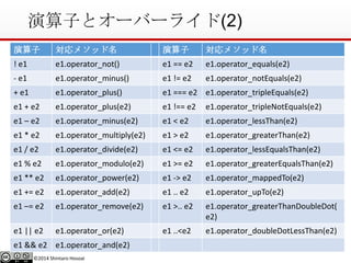 ©2014 Shintaro Hosoai
演算子とオーバーライド(2)
演算子 対応メソッド名 演算子 対応メソッド名
! e1 e1.operator_not() e1 == e2 e1.operator_equals(e2)
- e1 e1.operator_minus() e1 != e2 e1.operator_notEquals(e2)
+ e1 e1.operator_plus() e1 === e2 e1.operator_tripleEquals(e2)
e1 + e2 e1.operator_plus(e2) e1 !== e2 e1.operator_tripleNotEquals(e2)
e1 – e2 e1.operator_minus(e2) e1 < e2 e1.operator_lessThan(e2)
e1 * e2 e1.operator_multiply(e2) e1 > e2 e1.operator_greaterThan(e2)
e1 / e2 e1.operator_divide(e2) e1 <= e2 e1.operator_lessEqualsThan(e2)
e1 % e2 e1.operator_modulo(e2) e1 >= e2 e1.operator_greaterEqualsThan(e2)
e1 ** e2 e1.operator_power(e2) e1 -> e2 e1.operator_mappedTo(e2)
e1 += e2 e1.operator_add(e2) e1 .. e2 e1.operator_upTo(e2)
e1 –= e2 e1.operator_remove(e2) e1 >.. e2 e1.operator_greaterThanDoubleDot(
e2)
e1 || e2 e1.operator_or(e2) e1 ..<e2 e1.operator_doubleDotLessThan(e2)
e1 && e2 e1.operator_and(e2)
 