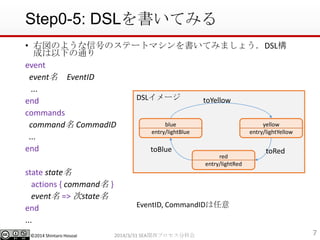 ?2014 Shintaro Hosoai
Step0-5: DSLƤߤ
? ҇Τ褦źŤΥƩ`ȥޥƤߤޤ礦DSL
ɤ¤ͨ
event
event EventID
...
end
commands
command CommadID
...
end
state state
actions { command }
event => state
end
...
72014/3/31 SEAvץֿƻ
DSL`
blue
entry/lightBlue
yellow
entry/lightYellow
red
entry/lightRed
toBlue
toYellow
toRed
EventID, CommandID
 