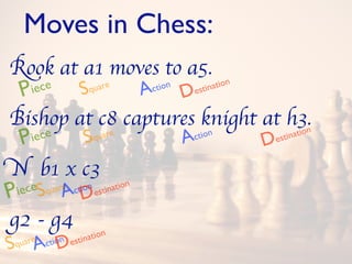 Moves in Chess:
!ook at a1 moves to a5.
    P
    iece           S   q uare      A
                                   ction
                                           De   stin ation


"ishop at c8 captures knight at h3.n
    P
    iece             S   q uare  io
                                           Action
                                                             D
                                                             es tinat


# b1 x c3
Piece S   qua re ction stination
              AD      e


$2 - g4
                       ation
S A D
quar
    e   ction e   stin
 