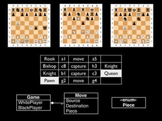 Rook     a1    move      a5
              Bishop   c8   capture    h3   Knight
              Knight   b1   capture    c3   Queen
               Pawn    g2    move      g4


    Game                     Move
                         Source                      «enum»
WhitePlayer
                       * Destination                  Piece
BlackPlayer
                         Piece
 