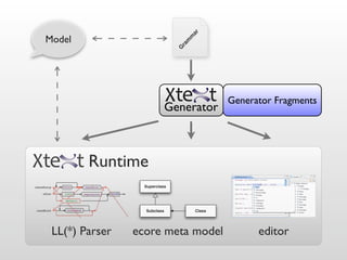 ar
Model




                                    m
                                   m
                               ra
                               G
                                                Generator Fragments
                             Generator



        Runtime
                  Superclass




                  Subclass              Class




 LL(*) Parser   ecore meta model                      editor
 