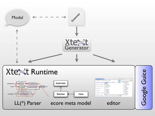 ar
Model




                                    m
                                   m
                               ra
                               G
                             Generator



        Runtime




                                                         Google Guice
                  Superclass




                  Subclass              Class




 LL(*) Parser   ecore meta model                editor
 