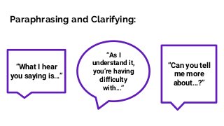 Paraphrasing and Clarifying:
“What I hear
you saying is…”
“As I
understand it,
you’re having
difficulty
with…”
“Can you tell
me more
about…?”
 
