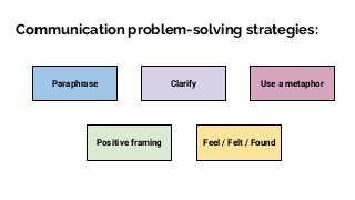 Communication problem-solving strategies:
Clarify Use a metaphorParaphrase
Feel / Felt / FoundPositive framing
 