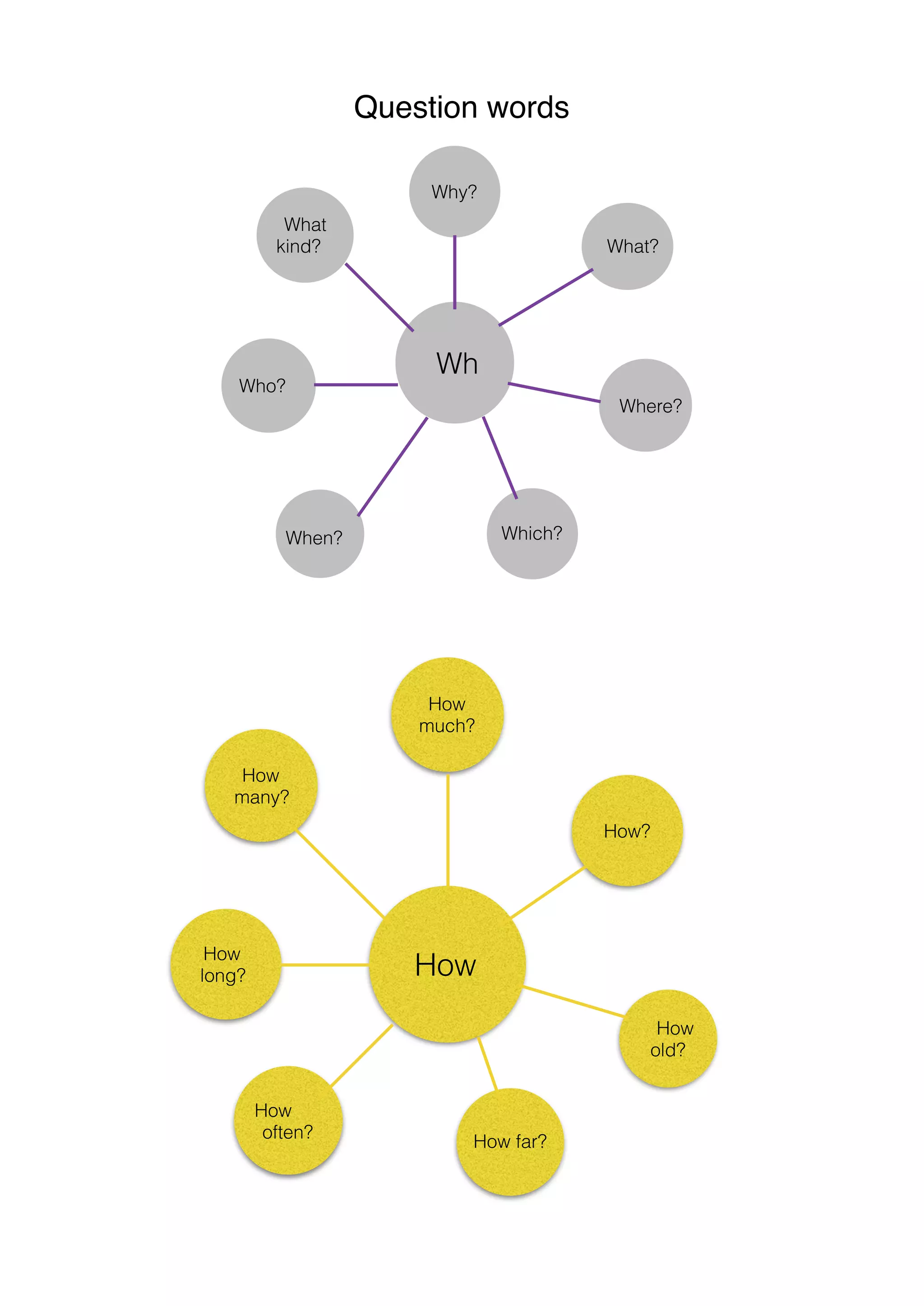 Question words
What
kind?
Which?
Where?
When?
What?
Who?
Why?
Wh
How
many?
How
long?
How far?
How
How?
How
often?
How
much?
How
old?