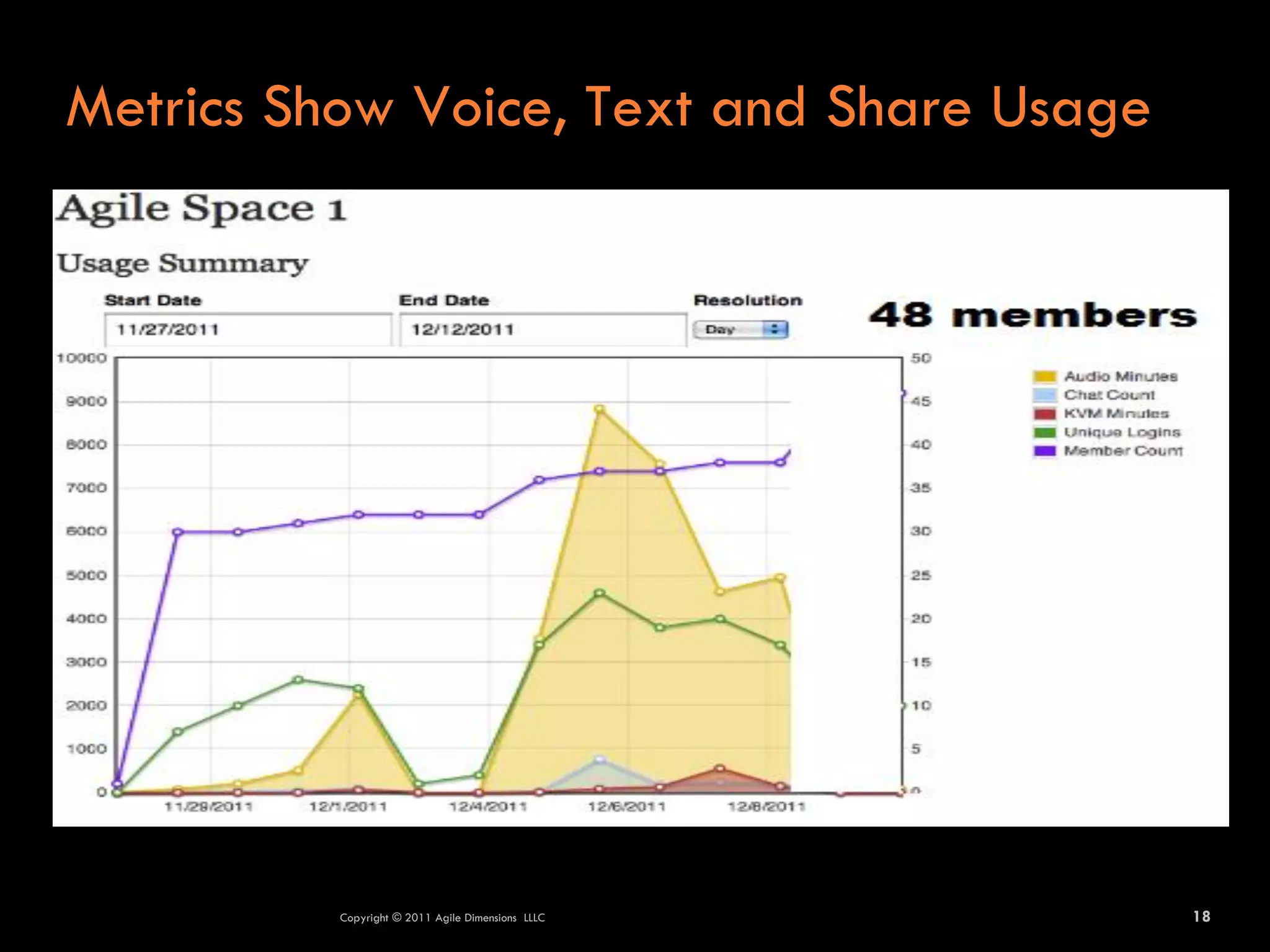 Metrics Show Voice, Text and Share Usage




          Copyright © 2011 Agile Dimensions LLLC   18
 