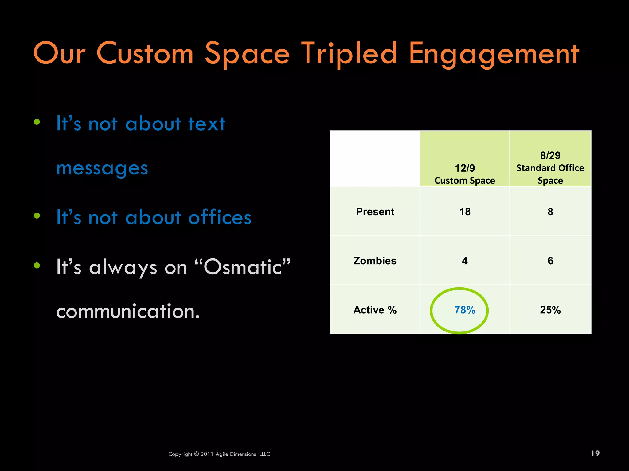 Our Custom Space Tripled Engagement
• It’s not about text
                                                                                      8/29
  messages                                                            12/9
                                                                  Custom Space
                                                                                 Standard Office
                                                                                     Space


• It’s not about offices                               Present        18               8




• It’s always on “Osmatic”                             Zombies         4               6




  communication.                                       Active %      78%              25%




              Copyright © 2011 Agile Dimensions LLLC                                               19
 
