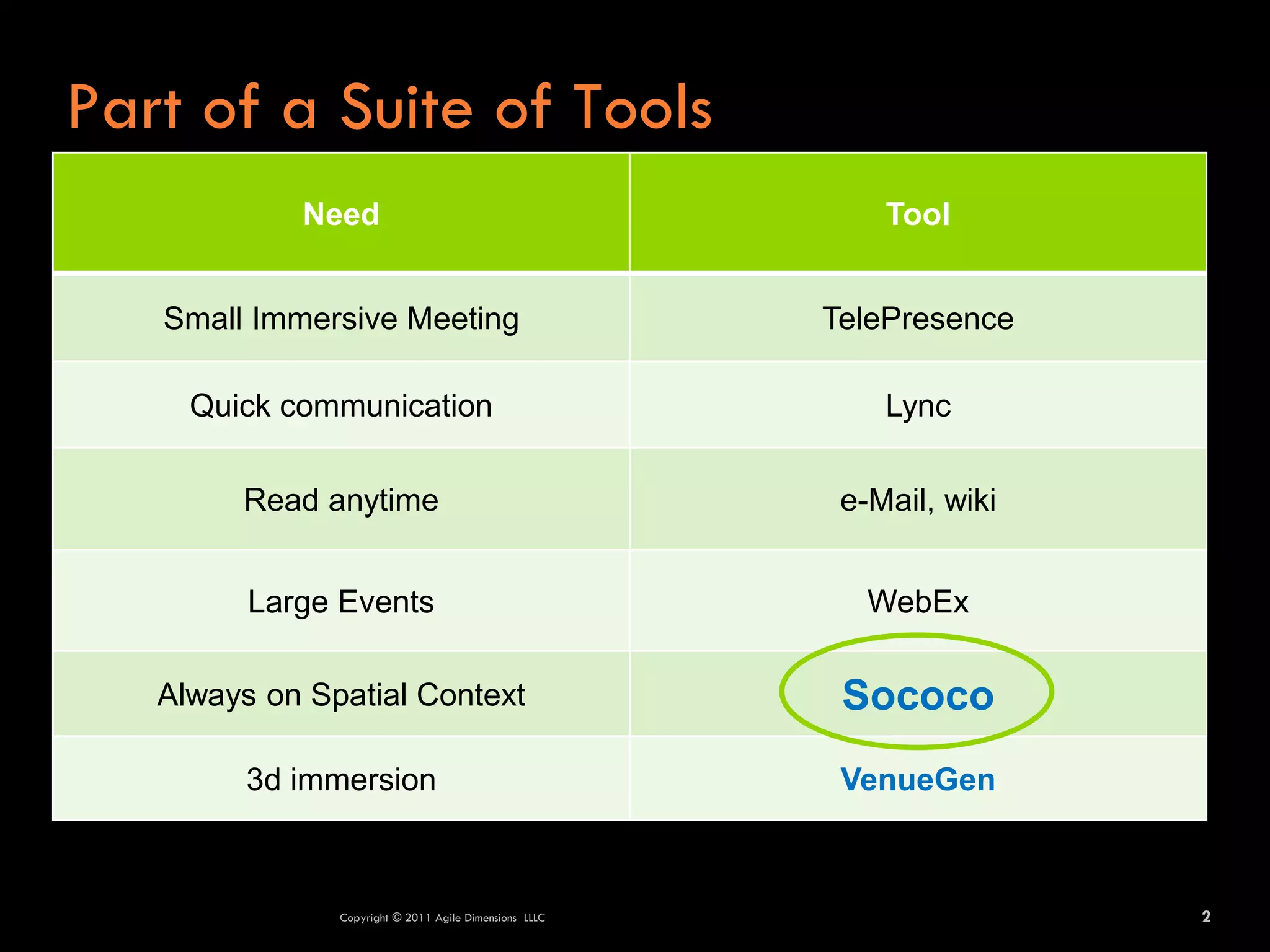 Part of a Suite of Tools
            Need                                            Tool


   Small Immersive Meeting                              TelePresence

     Quick communication                                    Lync

        Read anytime                                     e-Mail, wiki


         Large Events                                      WebEx

   Always on Spatial Context                             Sococo
         3d immersion                                    VenueGen



               Copyright © 2011 Agile Dimensions LLLC                   2
 