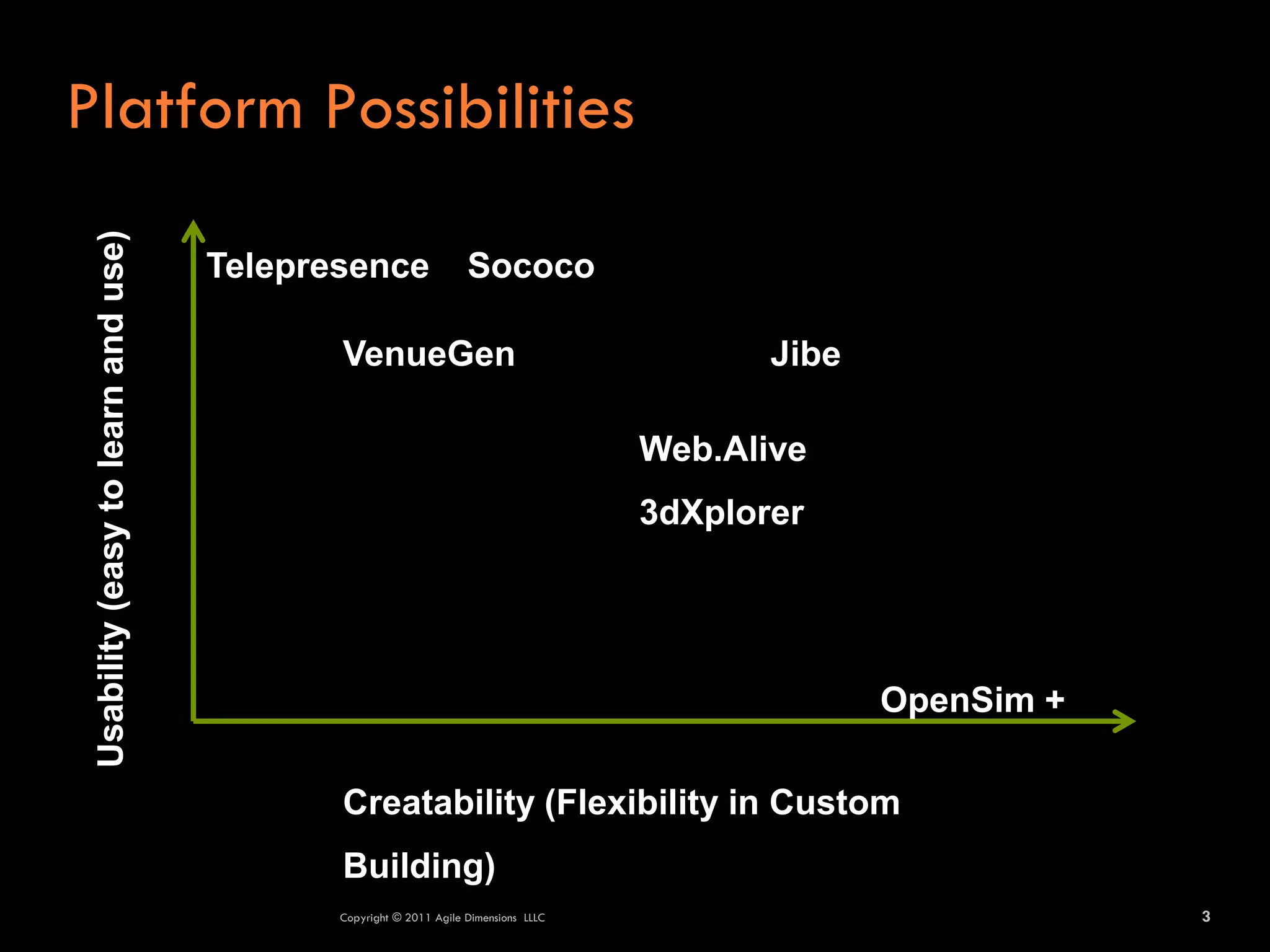 Platform Possibilities
 Usability (easy to learn and use)



                                     Telepresence                  Sococo

                                            VenueGen                                        Jibe

                                                                                     Web.Alive
                                                                                     3dXplorer




                                                                                                   OpenSim +

                                            Creatability (Flexibility in Custom
                                            Building)
                                            Copyright © 2011 Agile Dimensions LLLC                             3
 