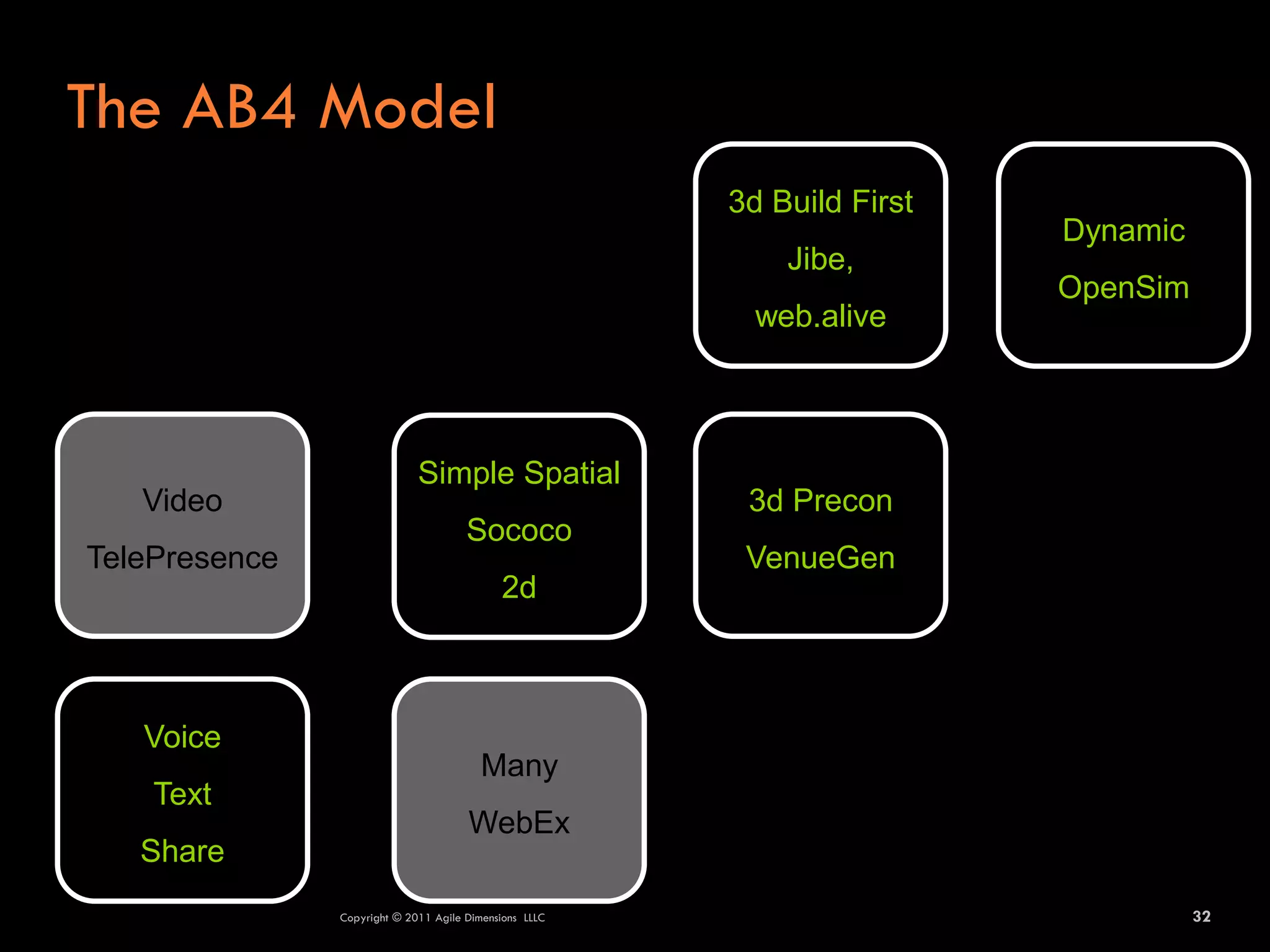 The AB4 Model
                                                        3d Build First
                                                                         Dynamic
                                                            Jibe,
                                                                         OpenSim
                                                          web.alive



                             Simple Spatial
   Video                                                 3d Precon
                                      Sococo
TelePresence                                             VenueGen
                                            2d



   Voice
                                         Many
    Text
                                      WebEx
   Share
               Copyright © 2011 Agile Dimensions LLLC                              32
 