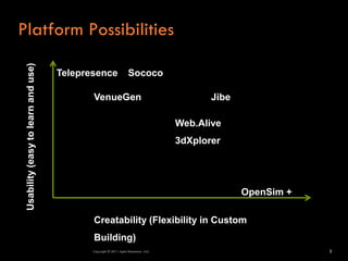 Platform Possibilities
 Usability (easy to learn and use)



                                     Telepresence                  Sococo

                                            VenueGen                                        Jibe

                                                                                     Web.Alive
                                                                                     3dXplorer




                                                                                                   OpenSim +

                                            Creatability (Flexibility in Custom
                                            Building)
                                            Copyright © 2011 Agile Dimensions LLLC                             3
 