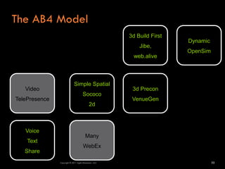 The AB4 Model
                                                        3d Build First
                                                                         Dynamic
                                                            Jibe,
                                                                         OpenSim
                                                          web.alive



                             Simple Spatial
   Video                                                 3d Precon
                                      Sococo
TelePresence                                             VenueGen
                                            2d



   Voice
                                         Many
    Text
                                      WebEx
   Share
               Copyright © 2011 Agile Dimensions LLLC                              32
 
