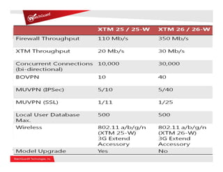 XTM 33                   XTM 33-W           XTM 330
              Industry-Leading Performance at Each Price Point
Firewall Throughput                           850 Mb/s                 850 Mb/s           850 Mb/s

                                                                                             XTM 2050
XTM Throughput                                45 Mb/s                  45 Mb/s            70 Mb/s
                                                                              XTM 1050

Concurrent Connections                        40,000    XTM 8 Series
                                                                       40,000             40,000
(bi-directional)
                                        XTM 5 Series
Performance




BOVPN                                         50                       50                 50
                     XTM XTM 3 Series
                         3 Series

MUVPN (IPSec)                                 5/50                     5/50               5/55
               XTM 2 Series
MUVPN (SSL)                                   55                       55                 55

Local User Database                  500                      500                         500
            Small Business                            Midsize Business           Service Providers / Headquarters
Max. 1- 50 Users      50 - 250 Users     250 – 500 Users          500 – 1,000 Users         1,000+ Users

Model Upgrade                                 No                       No                 No
 