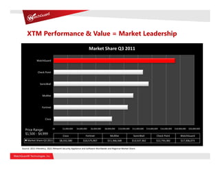 XTM Performance & Value = Market Leadership

                                                               Market Share Q3 2011

             WatchGuard



              Check Point



                SonicWall



                  McAfee



                  Fortinet



                     Cisco


                             $0      $2,000,000   $4,000,000    $6,000,000   $8,000,000   $10,000,000   $12,000,000   $14,000,000   $16,000,000   $18,000,000   $20,000,000
  Price Range:
  $1,500 - $4,999
                                      Cisco                Fortinet               McAfee                 SonicWall             Check Point             WatchGuard
    Market Share Q3 2011          $8,332,580             $10,575,907           $11,366,568              $13,537,362            $12,743,382             $17,306,073

Source: 2011 Infonetics, 3Q11 Network Security Appliance and Software Worldwide and Regional Market Share.
 