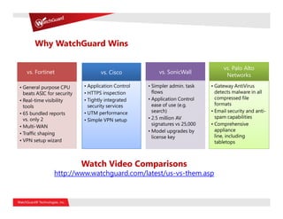 Why WatchGuard Wins

                                                                                   vs. Palo Alto
   vs. Fortinet                    vs. Cisco             vs. SonicWall
                                                                                    Networks

• General purpose CPU       • Application Control   • Simpler admin. task    • Gateway AntiVirus
  beats ASIC for security   • HTTPS inspection        flows                    detects malware in all
• Real-time visibility      • Tightly integrated    • Application Control      compressed file
  tools                       security services       ease of use (e.g.        formats
• 65 bundled reports        • UTM performance         search)                • Email security and anti-
  vs. only 2                                        • 2.5 million AV           spam capabilities
                            • Simple VPN setup
• Multi-WAN                                           signatures vs 25,000   • Comprehensive
                                                    • Model upgrades by        appliance
• Traffic shaping
                                                      license key              line, including
• VPN setup wizard                                                             tabletops



                            Watch Video Comparisons
                http://www.watchguard.com/latest/us-vs-them.asp
 