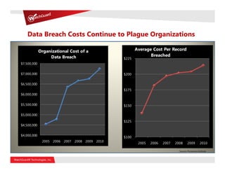 Data Breach Costs Continue to Plague Organizations

             Organizational Cost of a                          Average Cost Per Record
                  Data Breach                                         Breached
                                                        $225
$7,500,000


$7,000,000                                              $200

$6,500,000
                                                        $175
$6,000,000


$5,500,000                                              $150

$5,000,000
                                                        $125
$4,500,000


$4,000,000
                                                        $100
              2005   2006   2007   2008   2009   2010
                                                                2005   2006   2007   2008     2009        2010

                                                                                       Source: Ponemon Institute
 