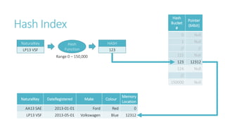 Hash
Bucket
#

Hash Index

Pointer
(64bit)

0

Null

123

//

//

122

Hash
Function

1

Null
12312

124

LP13 VSF

HASH

123

NaturalKey

Null

Null

Range 0 – 150,000

//

150000

NaturalKey

DateRegistered

Make

Colour

Memory
Location

AA13 SAE

2013-01-01

Ford

Red

0

LP13 VSF

2013-05-01

Volkswagen

Blue

12312

Null

 