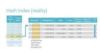 Hash Index (reality)
Hash
Bucket
#

Pointer
(64bit)

0

Null

1

Null

//

//

122

NaturalKey

DateRegistered

Make

Colour

Memory Begin/End
Location Timestamp

LP13 VSF

2013-05-01

Volkswagen

Blue

12312

KK10 SED

2010-05-01

Ford

Green

12355

Null

LP13 VSF

2013-05-01

Volkswagen

Blue

12360

123

12312

KK10 SED

2010-05-01

Ford

Green

1290

124

Null

//
150000

Null

All Natural Key
Index Values
hash down
to bucket 123

IDX
Ptr

 