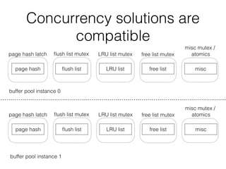 Concurrency solutions are
compatible
ﬂush listpage hash
ﬂush list mutexpage hash latch
LRU list
LRU list mutex
free list
free list mutex
misc
misc mutex /
atomics
buffer pool instance 0
buffer pool instance 1
ﬂush listpage hash
ﬂush list mutexpage hash latch
LRU list
LRU list mutex
free list
free list mutex
misc
misc mutex /
atomics
 