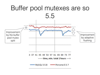 Buffer pool mutexes are so
5.5
Improvement
by the buffer
pool mutex
split
Improvement
by adaptive
ﬂushing
 