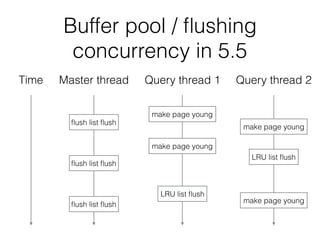 Buffer pool / ﬂushing
concurrency in 5.5
Time Master thread Query thread 1 Query thread 2
ﬂush list ﬂush
ﬂush list ﬂush
ﬂush list ﬂush
make page young
make page young
LRU list ﬂush
make page young
LRU list ﬂush
make page young
 