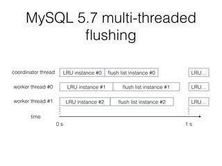 MySQL 5.7 multi-threaded
ﬂushing
LRU instance #0 ﬂush list instance #0
LRU instance #1 ﬂush list instance #1
LRU instance #2 ﬂush list instance #2
coordinator thread
worker thread #0
worker thread #1
time
0 s 1 s
LRU…
LRU…
LRU…
 