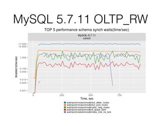 MySQL 5.7.11 OLTP_RW
 