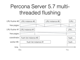 Percona Server 5.7 multi-
threaded ﬂushing
LRU ﬂusher #0
LRU ﬂusher #1
LRU instance #0 LRU instance #0 LRU…
free pages
LRU instance #1 LRU…
free pages
ﬂush list instance #0
ﬂush list instance #1
coordinator
worker #0
time
0 s 1 s
ﬂush…
ﬂush…
 