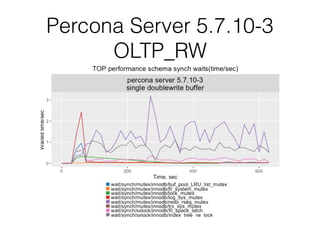 Percona Server 5.7.10-3
OLTP_RW
 