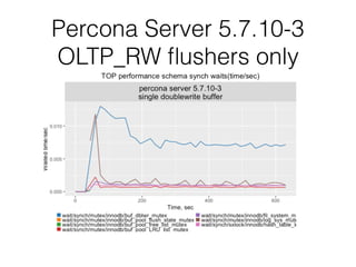 Percona Server 5.7.10-3
OLTP_RW ﬂushers only
 