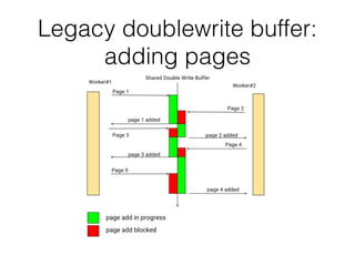 Legacy doublewrite buffer:
adding pages
 