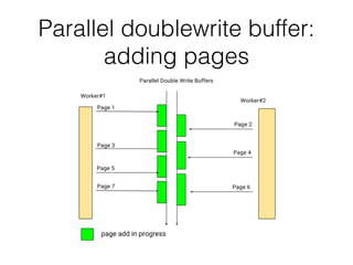 Parallel doublewrite buffer:
adding pages
 