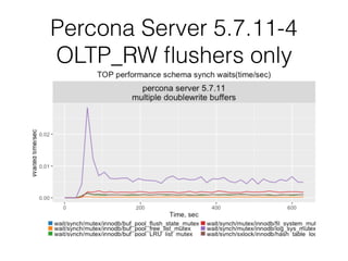 Percona Server 5.7.11-4
OLTP_RW ﬂushers only
 