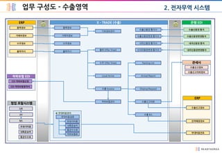 업무 구성도 - 수출영역 2. 전자무역 시스템
출하지시
X – TRADE (수출)ERP
품목정보
거래처정보
수주정보
출하지시
품목정보
거래처정보
수주정보
출하 Offer Sheet
협업 포탈시스템
S/R
I/V
포워더비용
내륙운송비
통관수수료
B/L
EDI 적하보험신청
적하보험 EDI
EDI 적하보험청약서
I/F
수출신용장 통지서
은행 EDI
수출신용장 통지
기초정보관리
관세사
수출신고정보
수출신고의뢰정보
적하보험관리
◈ 부대비용관리
부대비용검증
포워더비용
내륙운송비
통관수수료
적하보험료
I/F
수주 Offer Sheet
Local Arrive
수출 Invoice
Packing List
Arrival Report
Shiping Request
수출신고의뢰
수출 B/L
수출신용장변경통지수출신용장변경 통지서
내국신용장 통지
내국신용장변경통지
내국신용장 통지서
신내국용장변경 통지서
ERP
선적예정정보
수출신고정보
부대비용전표
 