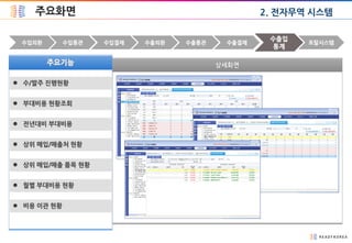 주요화면
 수/발주 진행현황
 부대비용 현황조회
 전년대비 부대비용
 상위 매입/매출처 현황
 상위 매입/매출 품목 현황
 월별 부대비용 현황
 비용 이관 현황
수입통관 수입결제 수출외환 수출결제 포탈시스템수입외환 수출통관
수출입
통계
2. 전자무역 시스템
 
