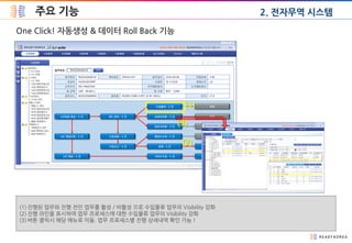 주요 기능
One Click! 자동생성 & 데이터 Roll Back 기능
(1) 진행된 업무와 진행 전인 업무를 활성 / 비활성 으로 수입물류 업무의 Visibility 강화
(2) 진행 라인을 표시하여 업무 프로세스에 대한 수입물류 업무의 Visibility 강화
(3) 버튼 클릭시 해당 메뉴로 이동. 업무 프로세스별 진행 상세내역 확인 가능 !
(1)
(2)
(3)
2. 전자무역 시스템
 