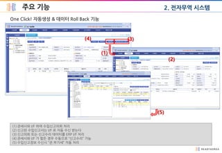 주요 기능
One Click! 자동생성 & 데이터 Roll Back 기능
(1) 관세사와 I/F 하여 수입신고의뢰 처리
(2) 신고된 수입신고서는 I/F 로 자동 수신 받는다
(3) 신고의뢰 또는 신고수리 데이터를 ERP I/F 처리
(4) 관세사와 I/F 가 힘든 경우 수동으로 “신고수리” 가능
(5) 수입신고정보 수신시 “관.부가세” 자동 처리
(1)
(2)
(3)(4)
(5)
2. 전자무역 시스템
 
