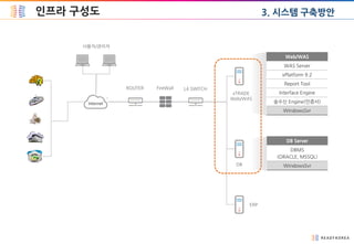 인프라 구성도
사용자/관리자
ROUTER FireWall L4 SWITCH
xTRADE
Web/WAS
DB
ERP
3. 시스템 구축방안
 