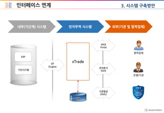인터페이스 연계
ERP
기간시스템
I/F
Engine
협력업체
은행/기관
WEB
Portal
전자문서
(EDI)
기관발급
(XML)
xTrade
3. 시스템 구축방안
 