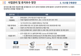사업관리 및 유지보수 방안
유지보수를 위한 전담부서를 운영함으로 초기 운영 안정화와 장애 발생시 신속하게 대처하여 시스템의
안정적인 운영을 지원합니다.
업무구분 내용
• 장애 발생시 고객 지원 창구 이용 즉시 접수
• 지원/기술팀의 원격제어 복구, 최소 12시간 內 유지 보수 처리
항시
지원체계
• 1년 이내 하자 또는 결함에 대해서는 무상지원
• 정부시책에 의한 서식 및 항목 변경에 따른 프로그램 변경사항 지원
• 사용자 요구에 의한 프로그램 변경 및 개발 지원
• 고장 및 장애의 복구, 담당자 변경 시 교육 지원, 정기적 업그레이드 및 버전 관리
기본 유지보수
내용
업무처리 장애
업무처리 문의
레디코리아
고객센터
레디코리아
담당 기술인력
업체실무
담당자
• 원격제어 /유선응대 • 하자보수 및 장애해결 • 내용확인
• 신규 사업장 추가 시 솔루션에 대한 License 추가비용은 없음
단 물리적으로 H/W(Server)가 추가될 경우는 license 비용이 발생함
• 신규 사업장 적용 시 발생하는 인건비(초기 Setting, 테스트 지원 등)는 발생함
사업장 추가
3. 시스템 구축방안
 